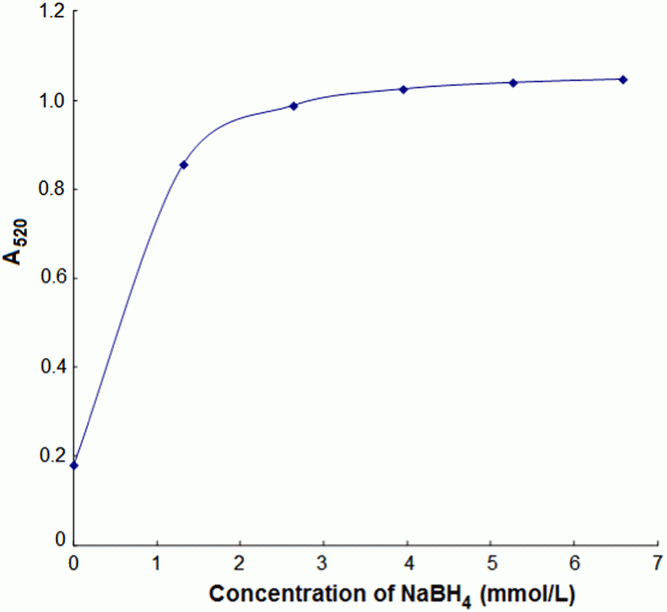The concentration of a reductant. This can be considered as one of the most important factors influencing the yield of a reduction product