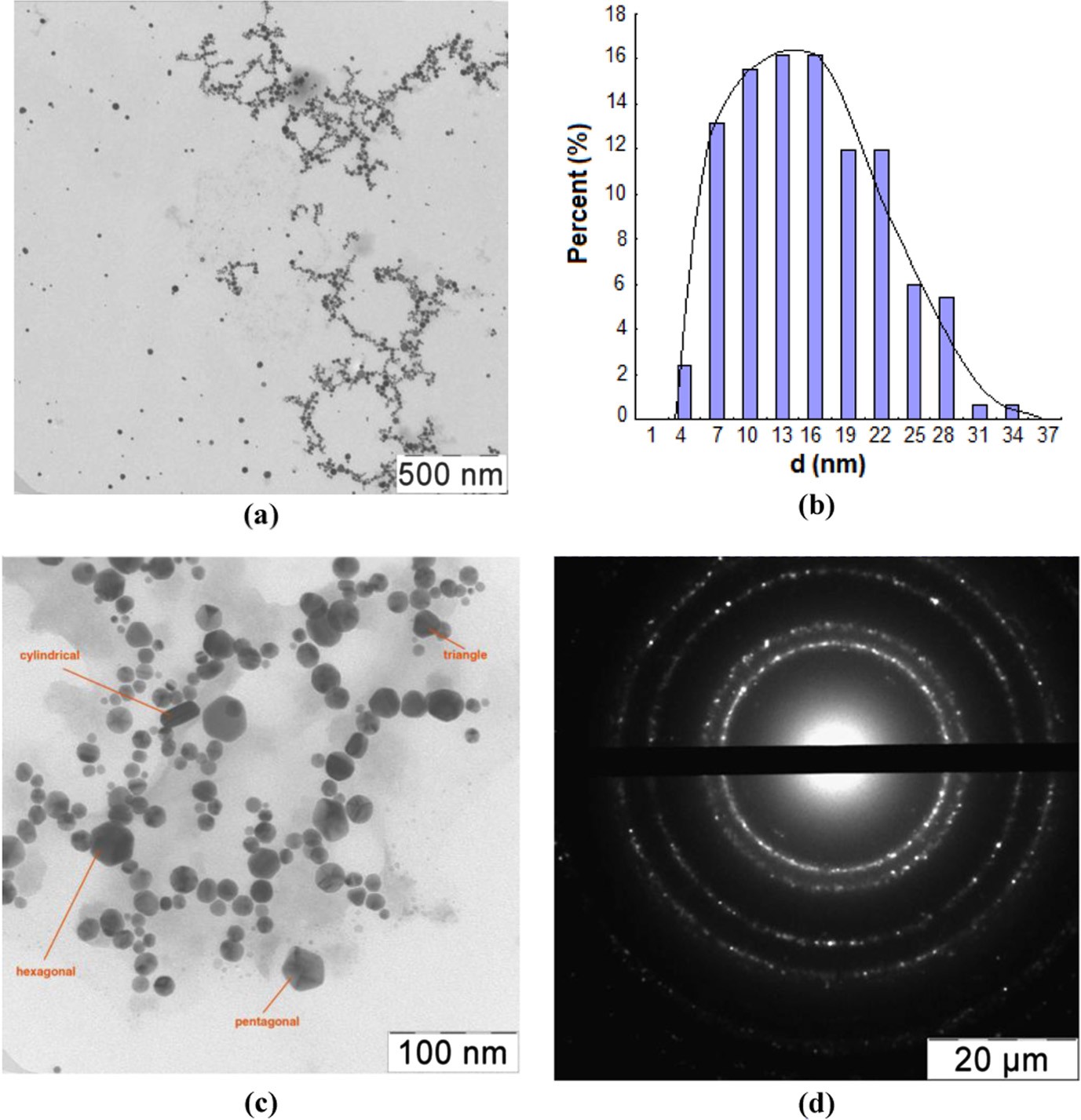 Figure 5. TEM image (a), histogram of size distribution (b), shapes (c) and ED pattern (d) of ionene-stabilized gold NPs