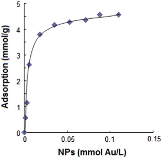 Isotherm of [NPs] adsorption on silasorb C8. mSilasorb = 0.05 g, V = 10 mL.